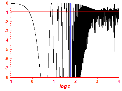 Survival probability log